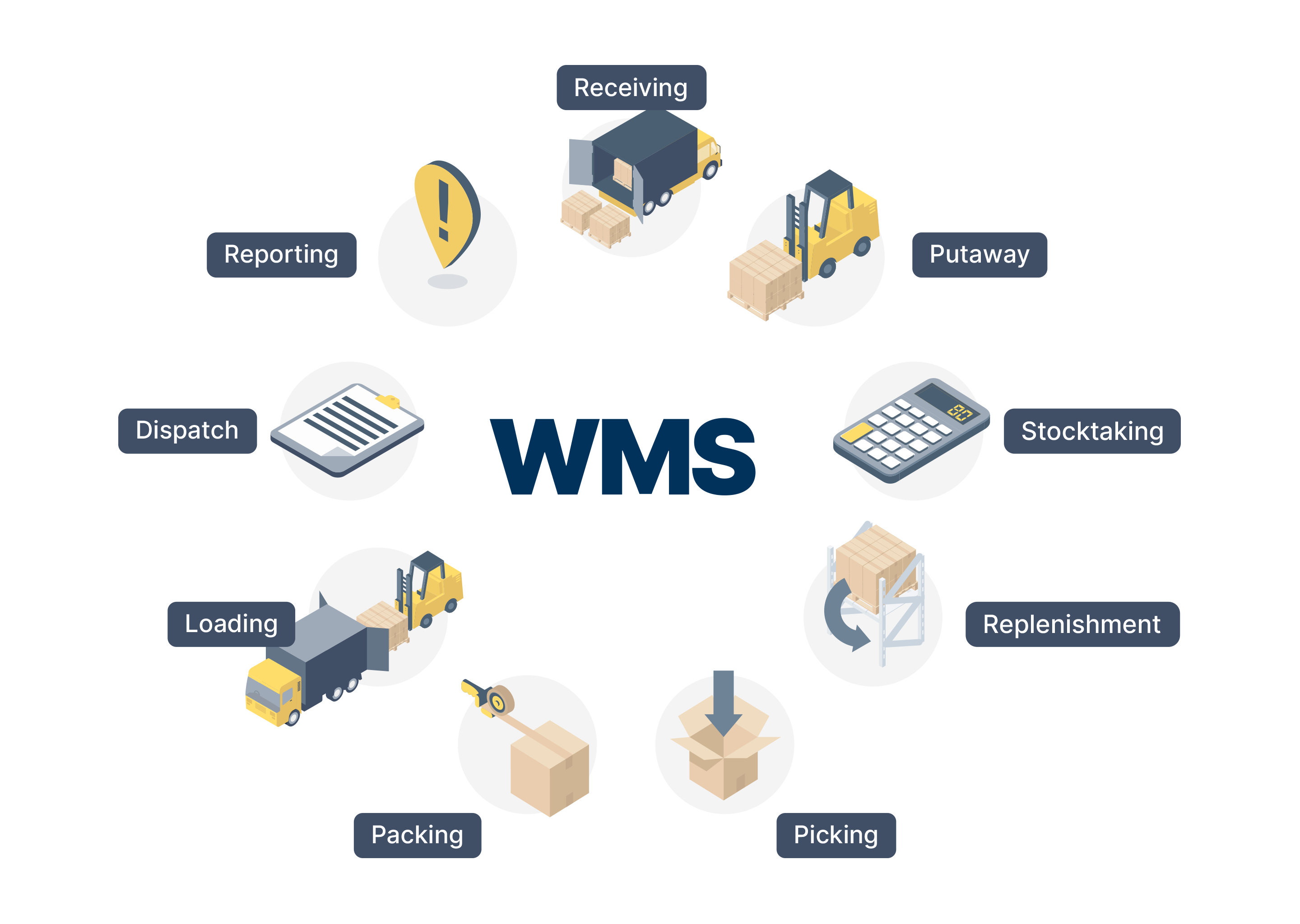 What Is A WMS Warehouse Management System? - Consafe Logistics